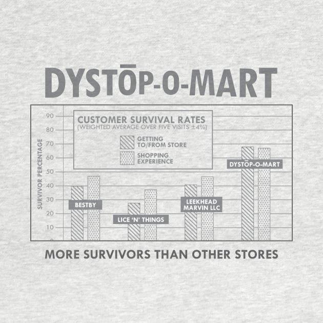 At Dystopomart We Have More Survivors Than Other Stores KPI Chart by DYSTOP-O-MART